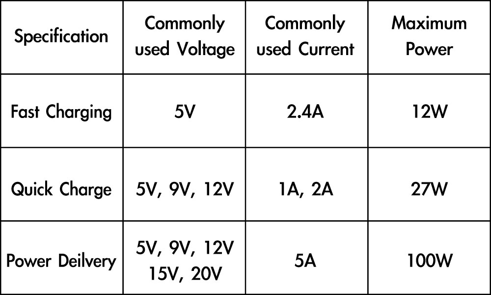Difference between Fast Charging, Quick Charge (QC) and USB Delivery ( USB-PD) | AVLT® | by AVLAB