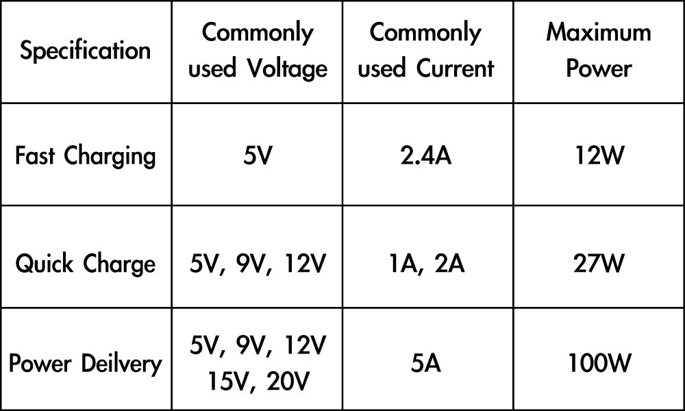 Difference Between Fast Charging Quick Charge QC And USB Power Delivery USB PD AVLT 