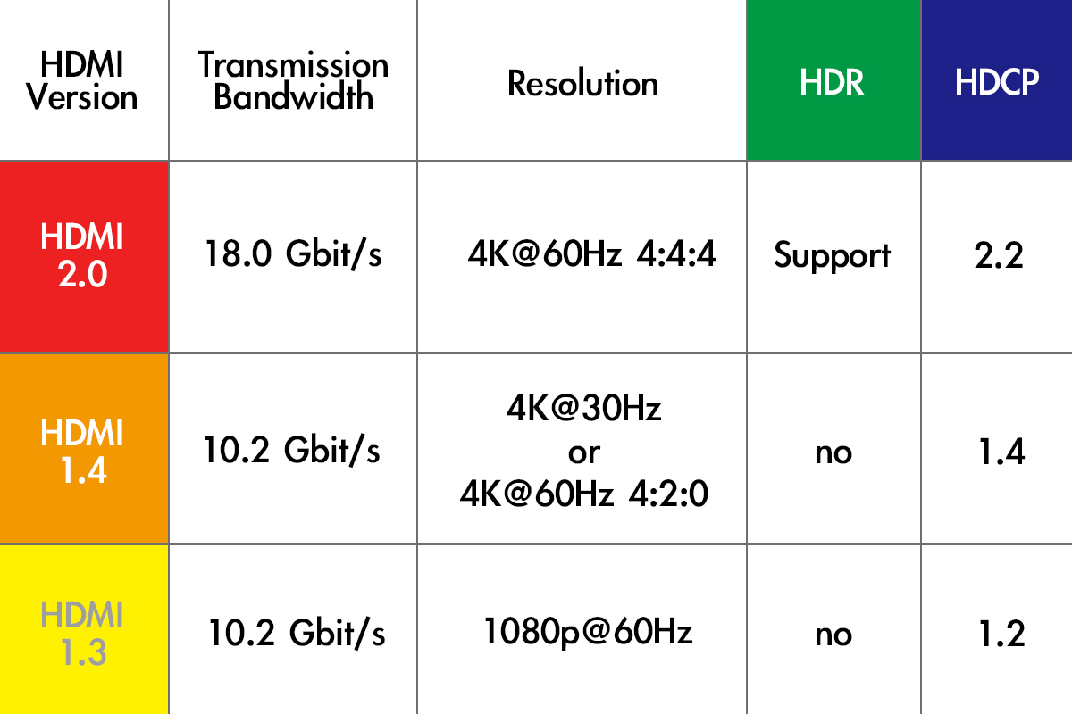 1.3 vs 1.4 vs HDMI 2.0? What are the differences? | Technology